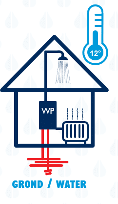 Grond-water warmtepomp
